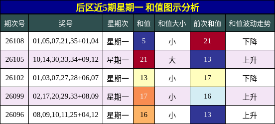和值分析