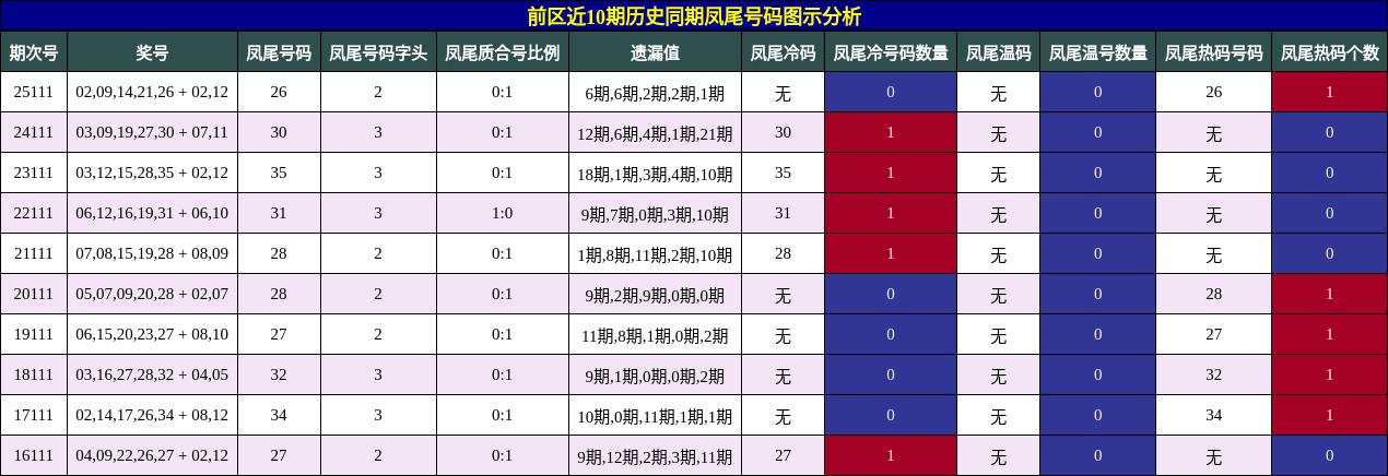 凤尾号码分析