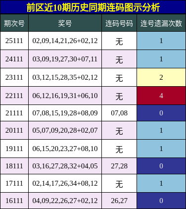 连码分析