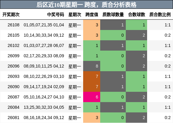 后区近10期星期一 跨度,质合分析表格