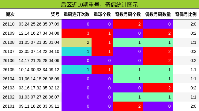 重号分析,奇偶分析