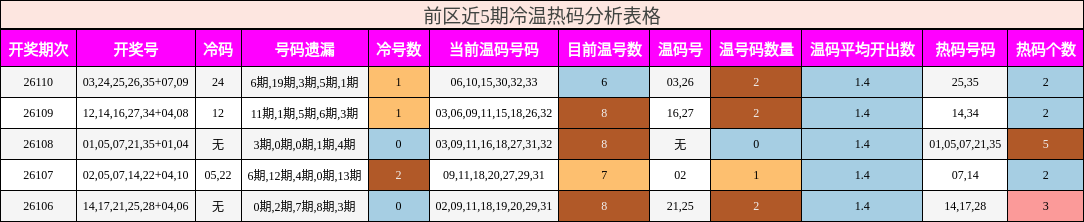 前区近5期冷温热码分析表格