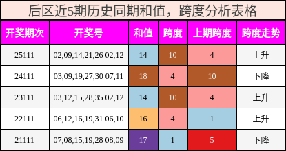 后区近5期历史同期和值,跨度分析表格