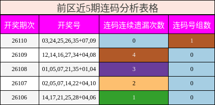 前区近5期连码分析表格