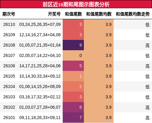 和尾分析