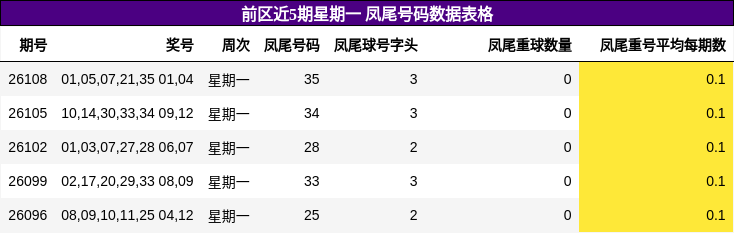 前区近5期星期一 凤尾号码数据表格