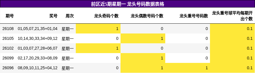 前区近5期星期一 龙头号码数据表格