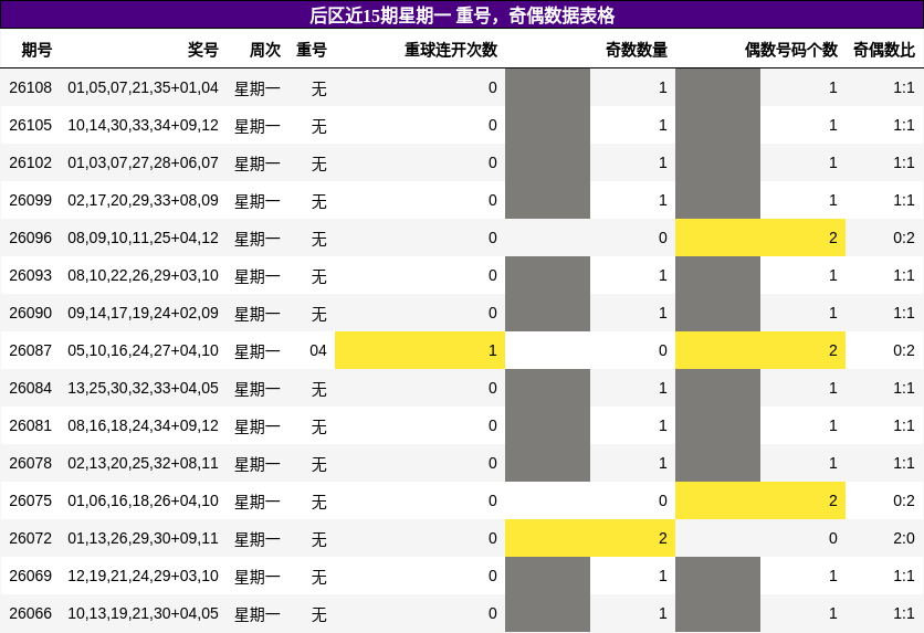 后区近15期星期一 重号,奇偶数据表格