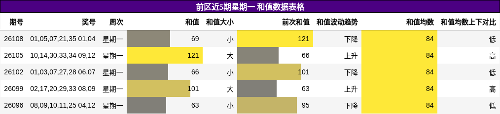 前区近5期星期一 和值数据表格