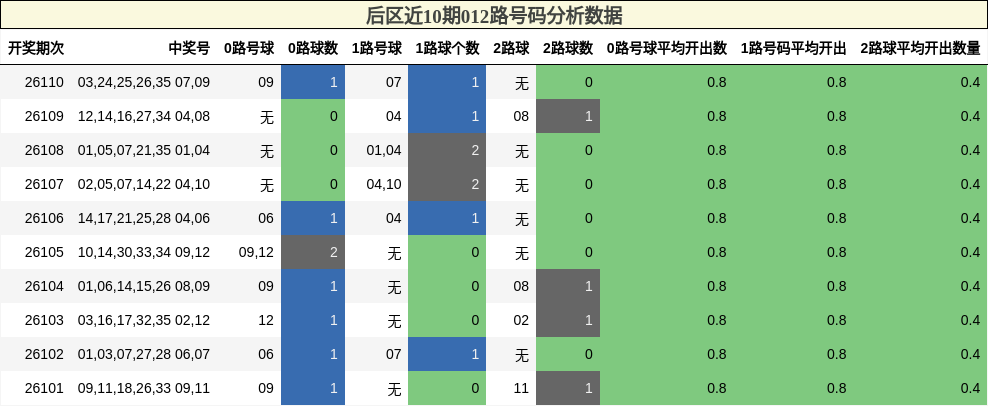 后区近10期012路号码分析数据