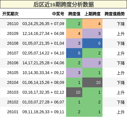 后区近10期跨度分析数据