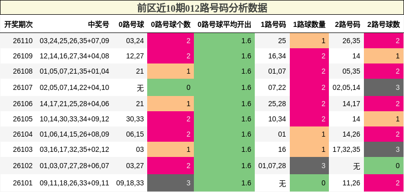 前区近10期012路号码分析数据