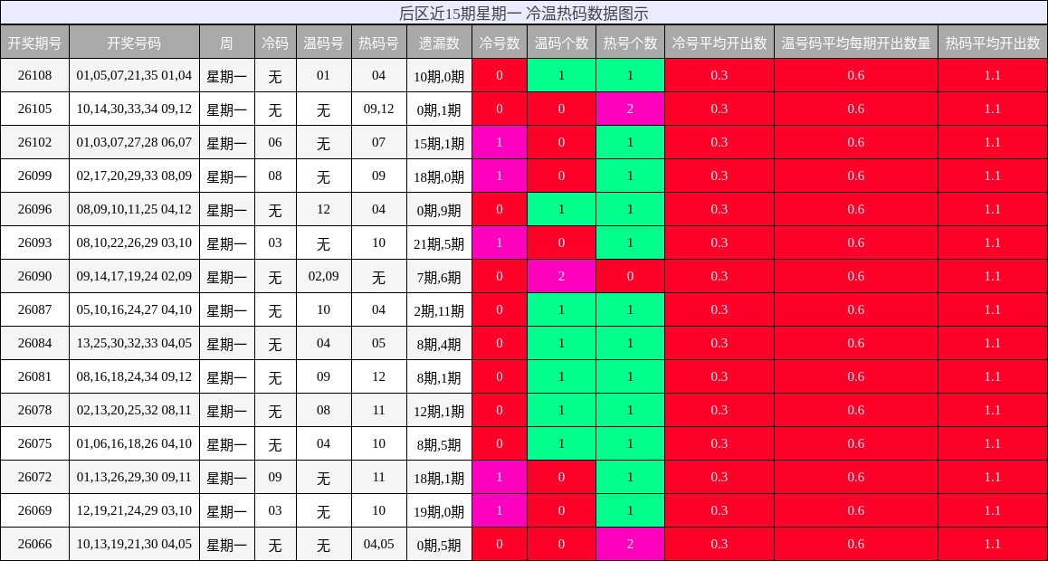 冷温热码分析