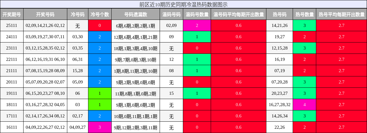 冷温热码分析