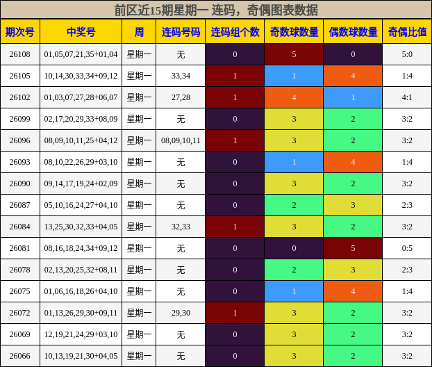 连码分析,奇偶分析