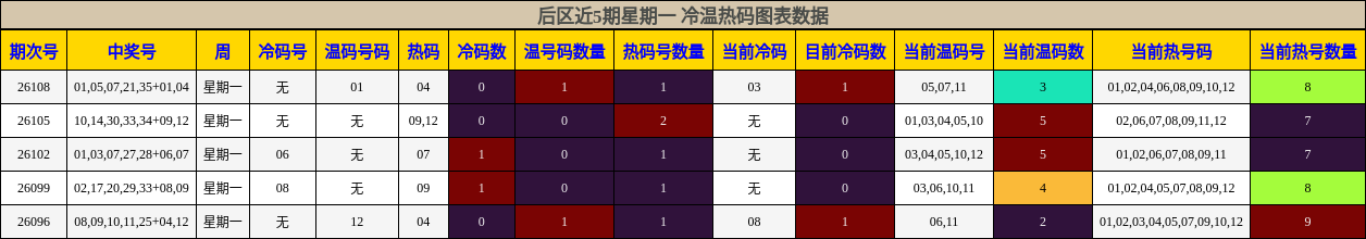 冷温热码分析