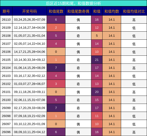 后区近15期和尾，和值数据分析