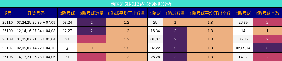 前区近5期012路号码数据分析