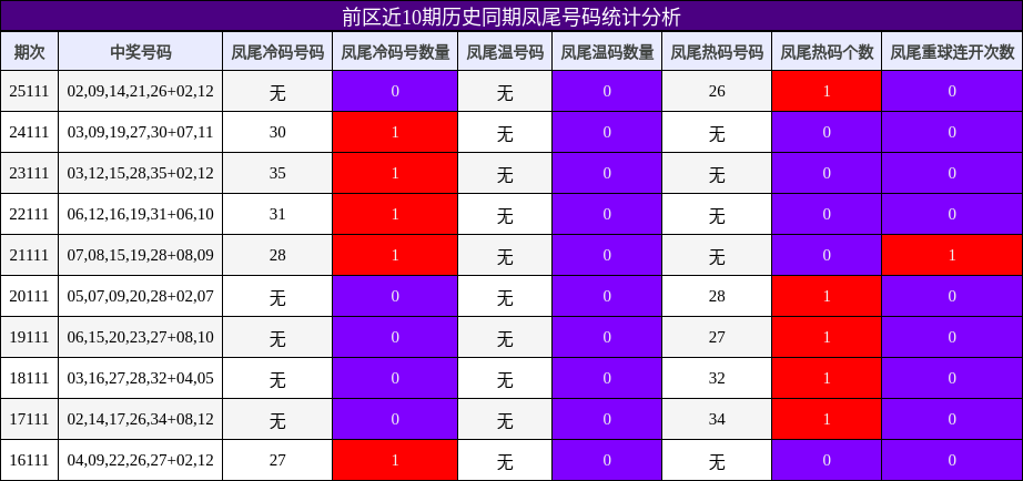 凤尾号码分析