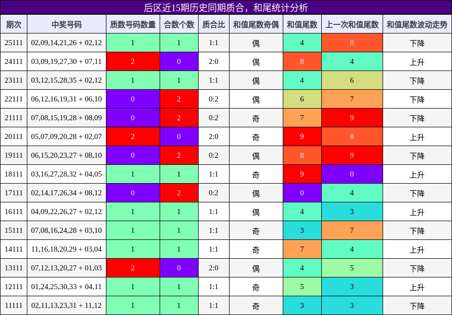 质合分析，和尾分析