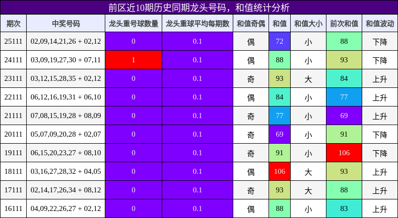 龙头号码分析，和值分析