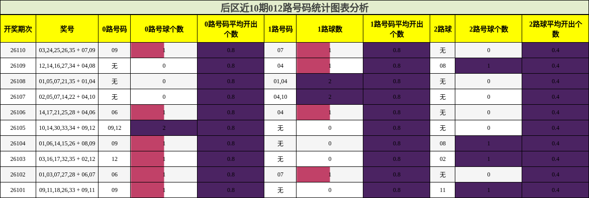 后区近10期012路号码统计图表分析