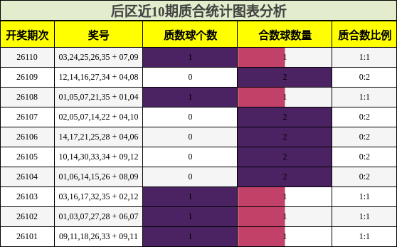 后区近10期质合统计图表分析