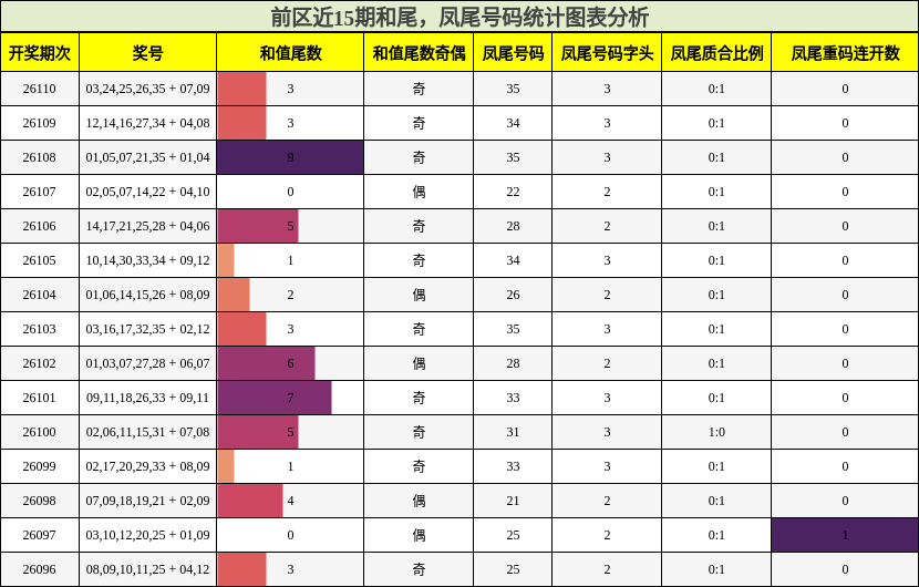 前区近15期和尾，凤尾号码统计图表分析