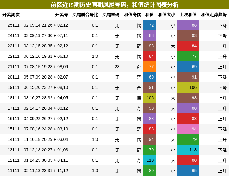 前区近15期历史同期凤尾号码,和值统计图表分析
