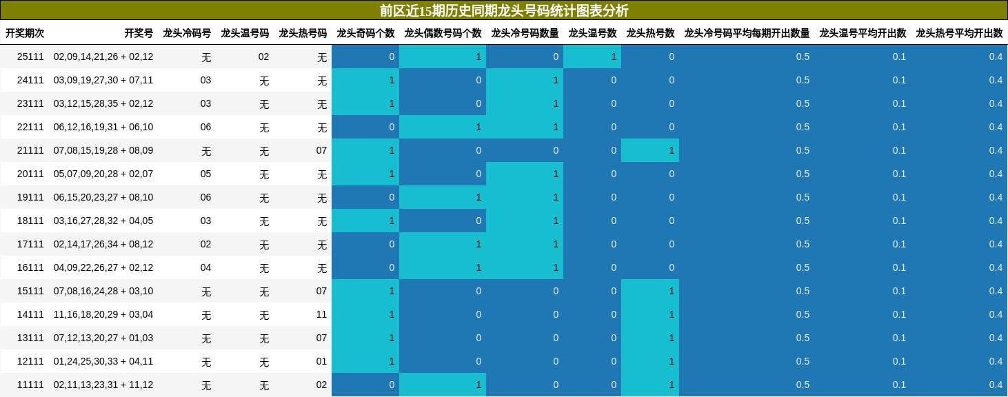 前区近15期历史同期龙头号码统计图表分析