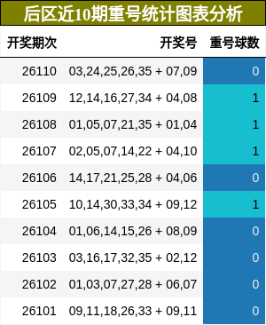 后区近10期重号统计图表分析