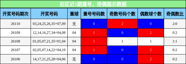 后区近5期重号，奇偶图示数据