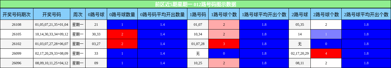 前区近5期星期一 012路号码图示数据
