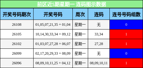 前区近5期星期一 连码图示数据