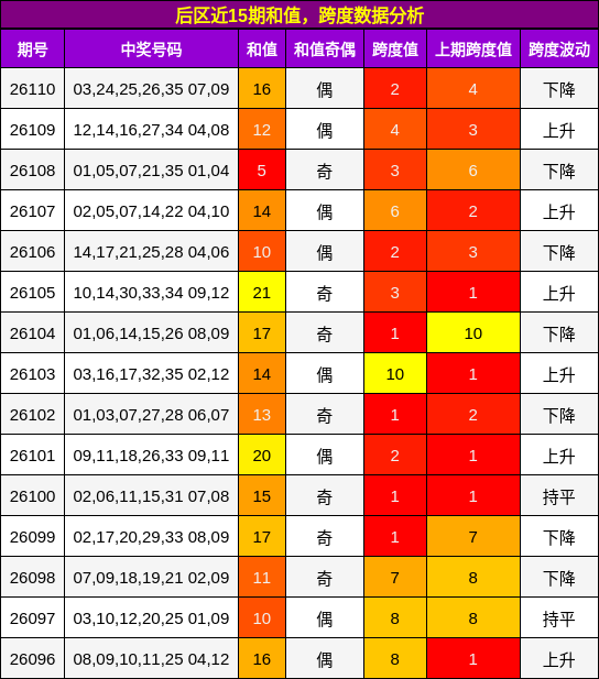 后区近15期和值，跨度数据分析