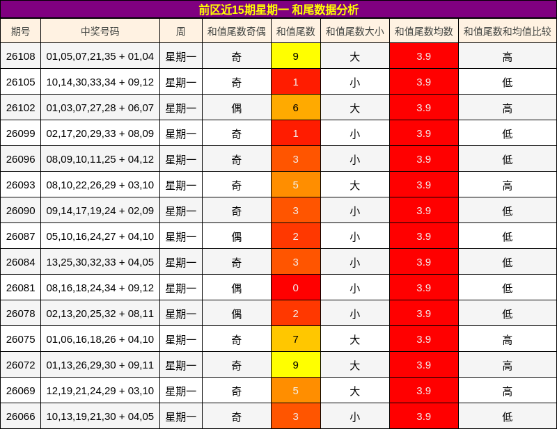 前区近15期星期一 和尾数据分析