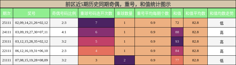 奇偶分析，重号分析，和值分析