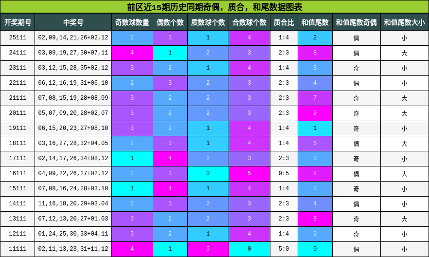 奇偶分析,质合分析,和尾分析