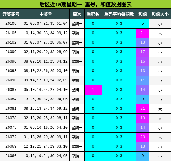 重号分析,和值分析
