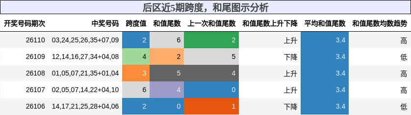 跨度分析,和尾分析