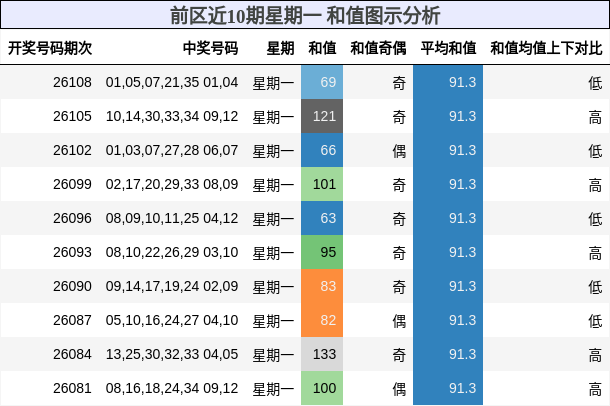 和值分析