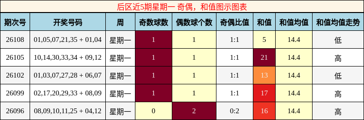 奇偶分析，和值分析