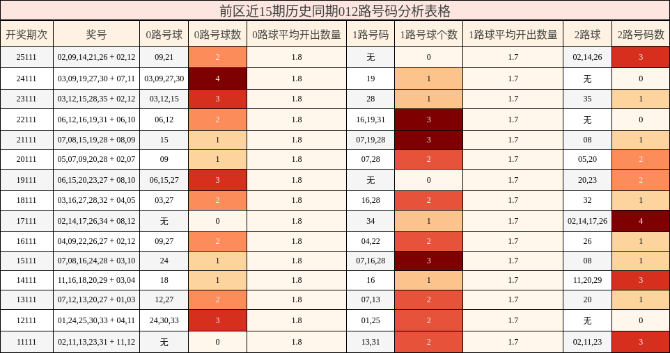 前区近15期历史同期012路号码分析表格