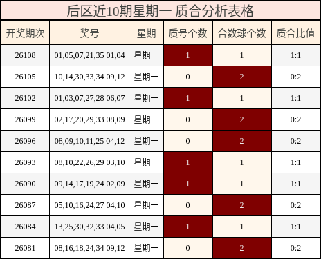 后区近10期星期一 质合分析表格