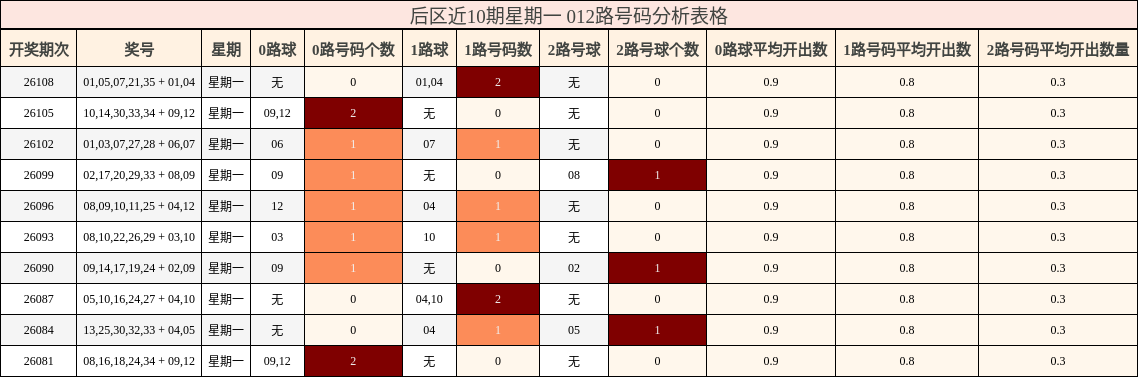 后区近10期星期一 012路号码分析表格