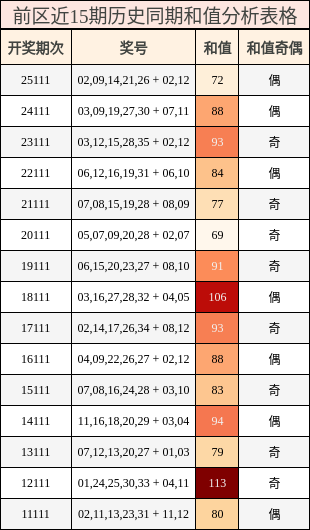 前区近15期历史同期和值分析表格