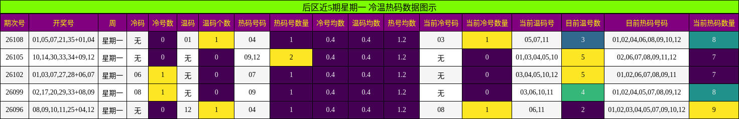 冷温热码分析