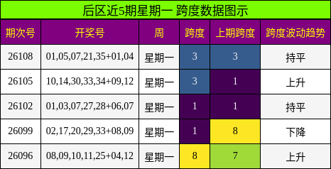 跨度分析