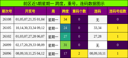 跨度分析，重号分析，连码分析