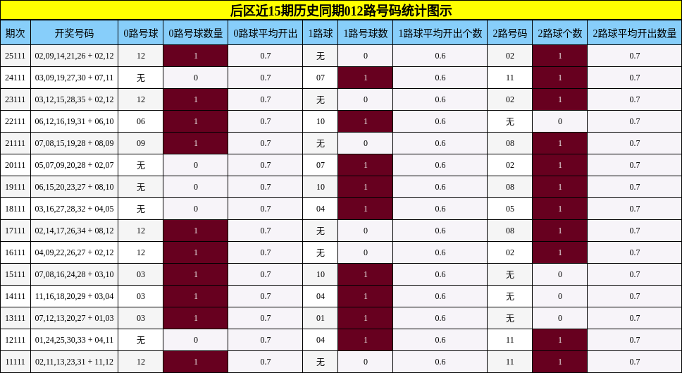 后区近15期历史同期012路号码统计图示